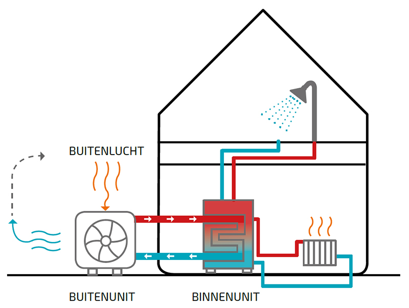 Lucht/water warmtepomp: voor een schonere wereld! -